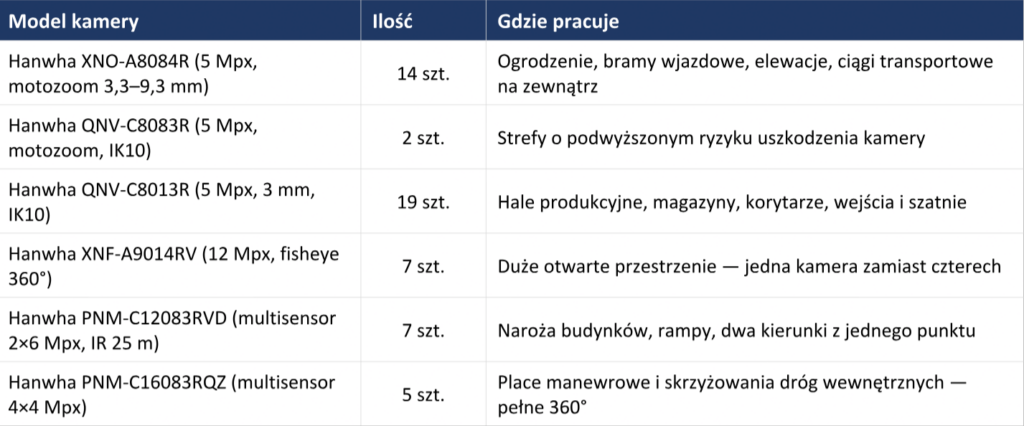 monitoring przemysłowy w Stalowej Woli, wykaz kamer